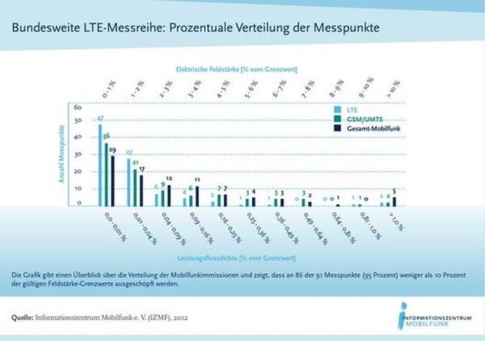 Messreihe LTE